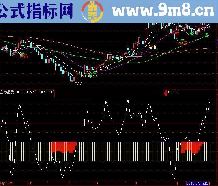 通达信主力潜伏副图源指标公式