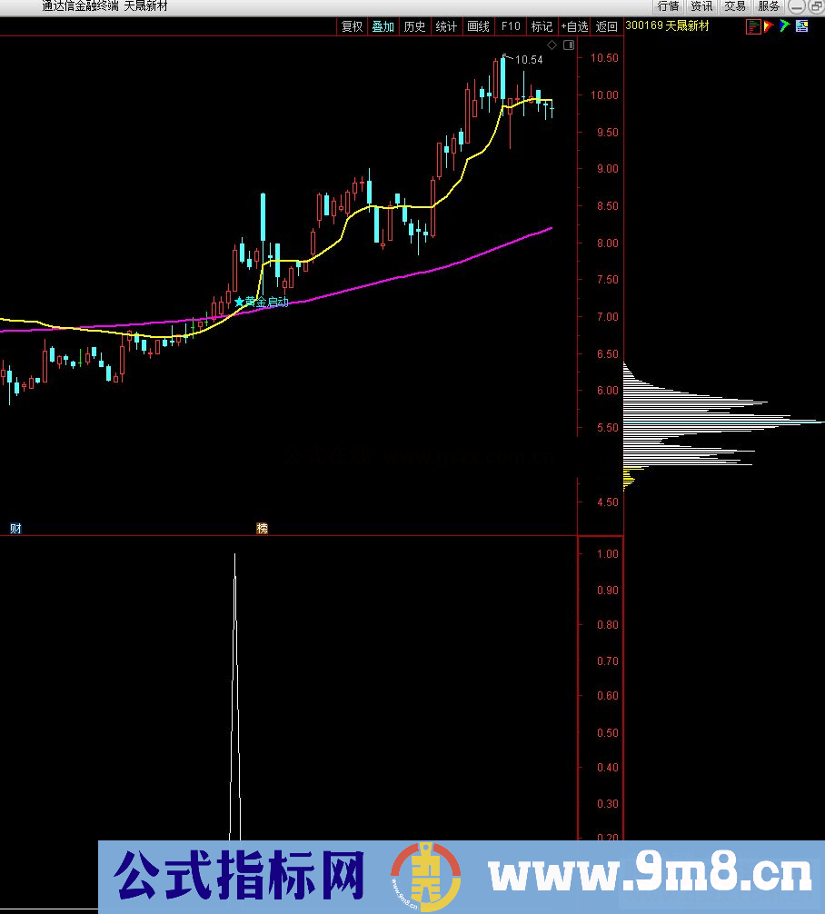 通达信黄金启动点公式副图源码
