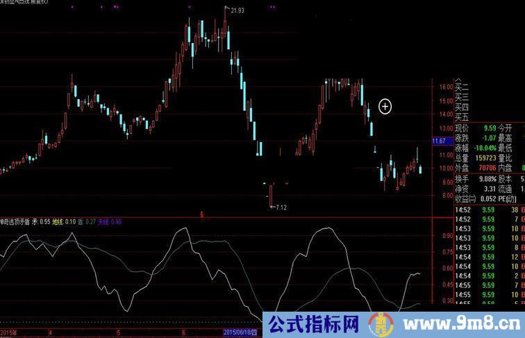 通达信矛盾线公式 神奇逃顶术