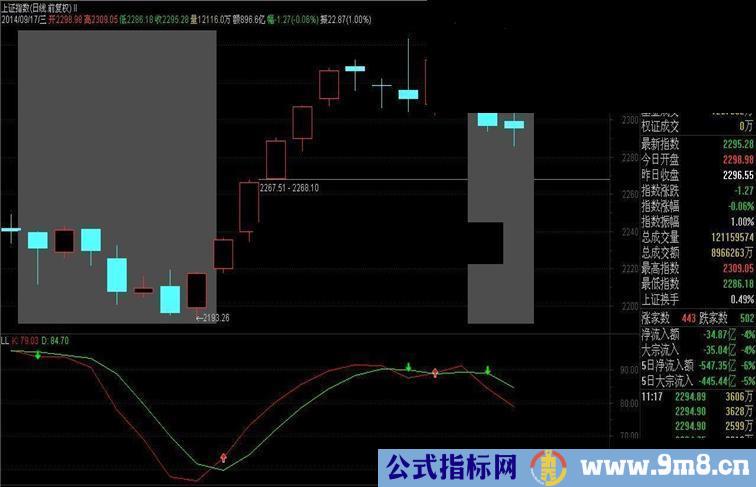 通达信LL副图指标