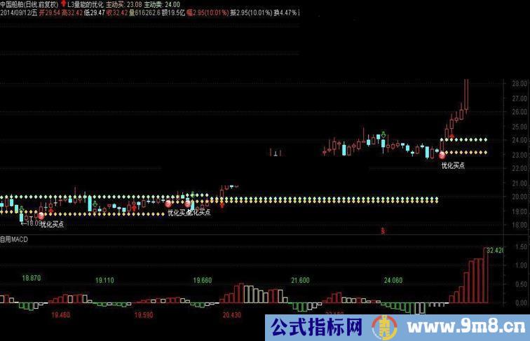 通达信L3量能指标