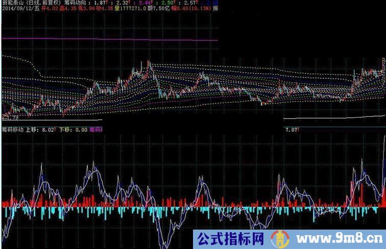 通达信筹码移动副图指标公式