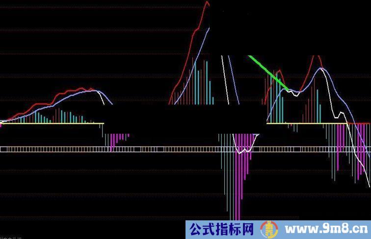 通达信金牛MACD背离指标公式