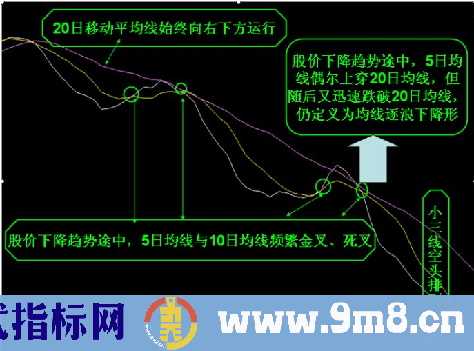 操盘手为您讲述均线加速上涨形态与加速下跌形态的识别与应用