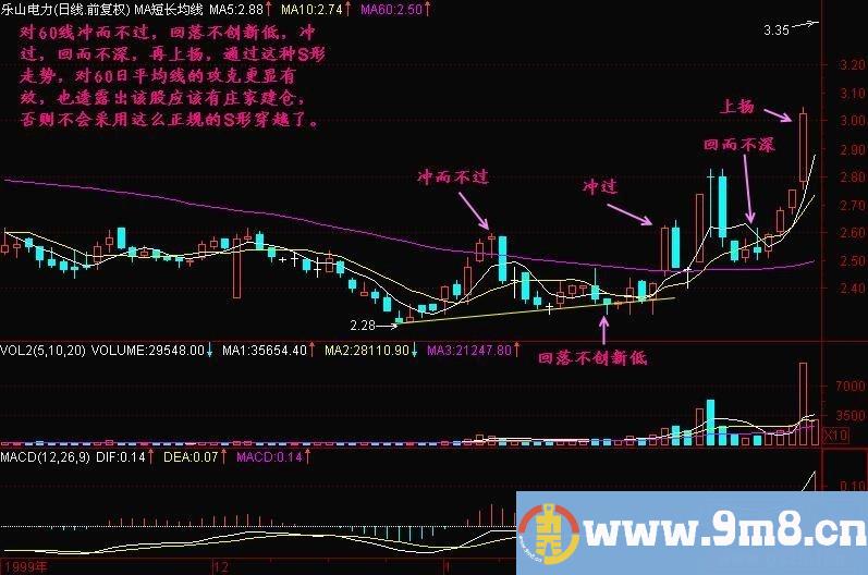 短线是银S形穿越60线