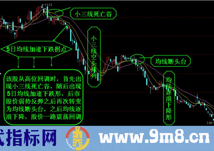 操盘手为您讲述均线加速上涨形态与加速下跌形态的识别与应用