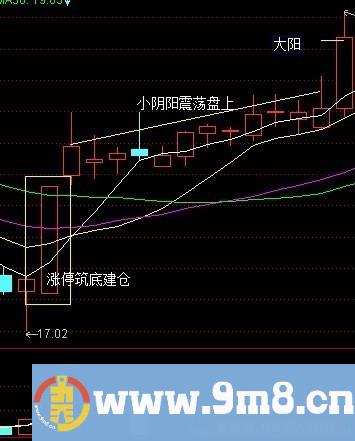 选股技术讲解——牛市大阳技术