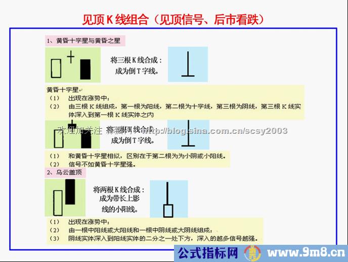 K线基本方法和要领