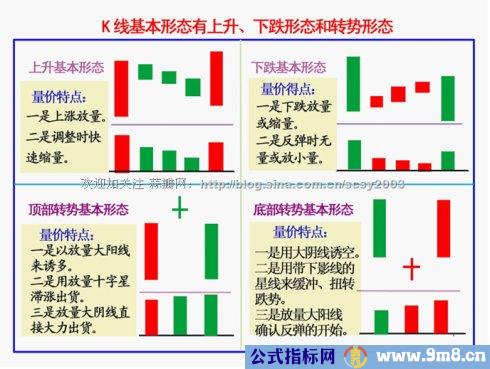 K线基本方法和要领