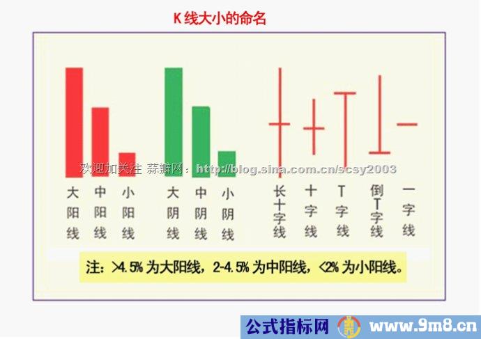 K线基本方法和要领