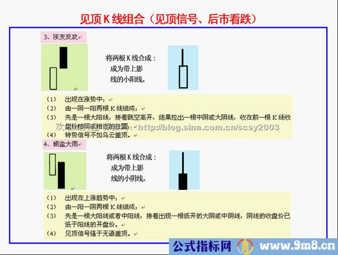 K线基本方法和要领