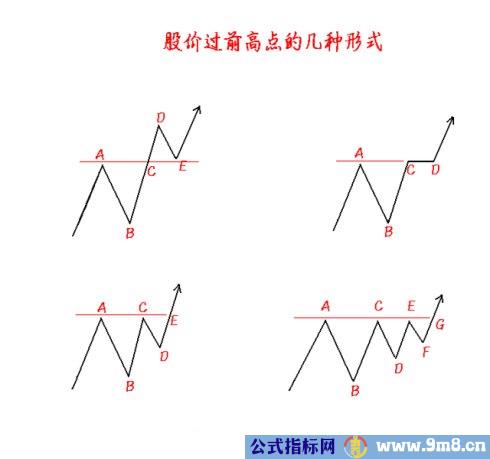 支撑线八项要点图解