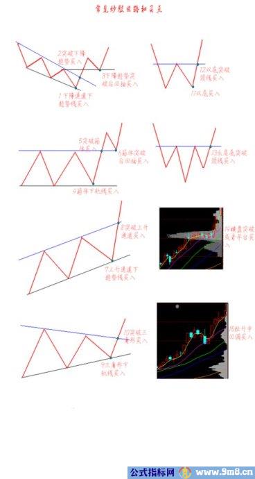 支撑线八项要点图解