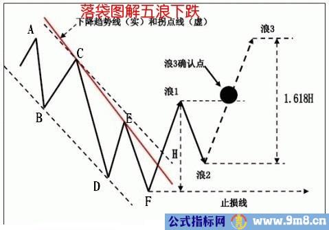 五浪下跌图解