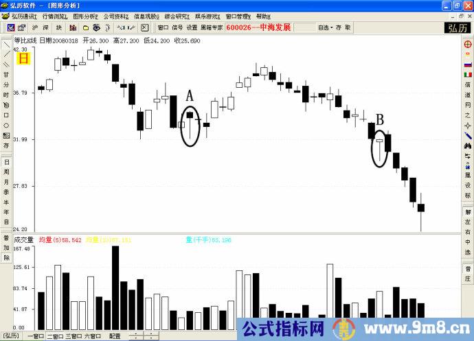 K线防骗线图解