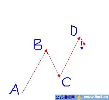 2B法则与背离图解