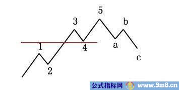 2B法则与背离图解