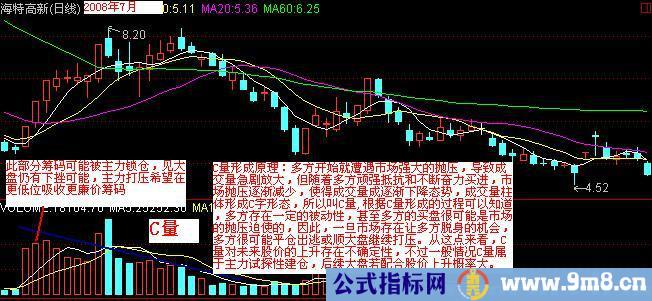 常见成交量形态图