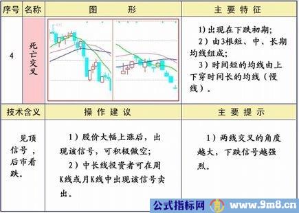 均线25种经典形态和策略