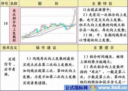 均线25种经典形态和策略