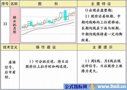 均线25种经典形态和策略