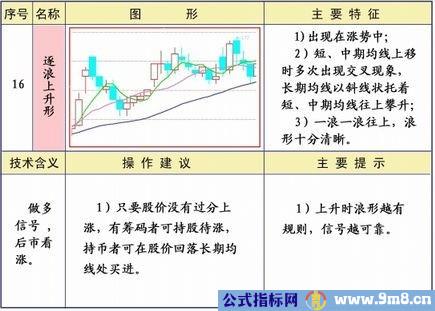 均线25种经典形态和策略