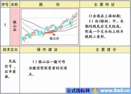 均线25种经典形态和策略