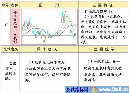 均线25种经典形态和策略