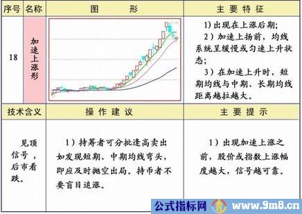 均线25种经典形态和策略