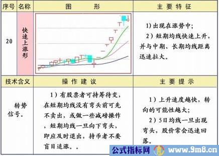 均线25种经典形态和策略