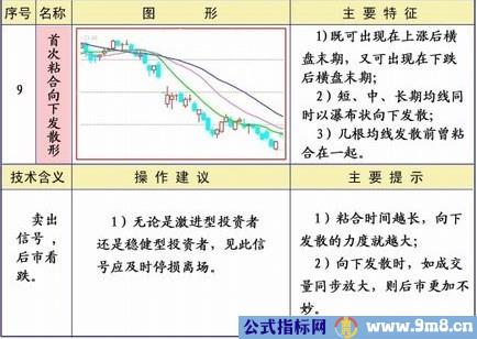 均线25种经典形态和策略