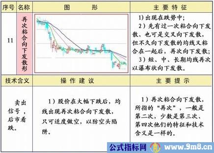 均线25种经典形态和策略