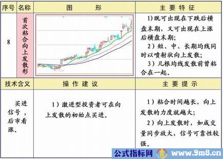 均线25种经典形态和策略