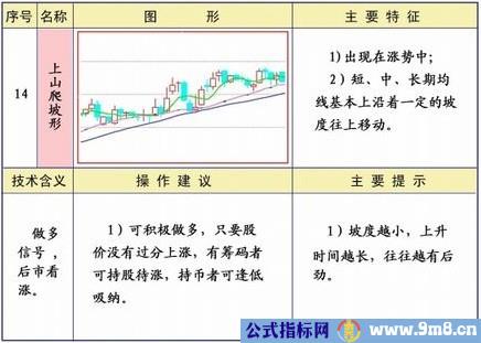 均线25种经典形态和策略