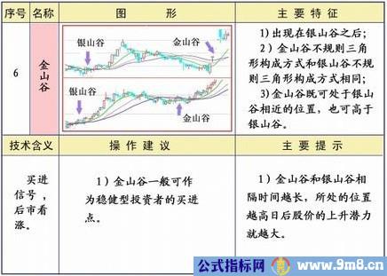 均线25种经典形态和策略