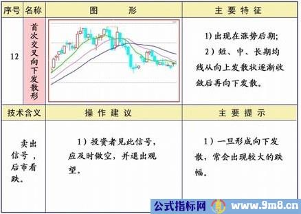 均线25种经典形态和策略