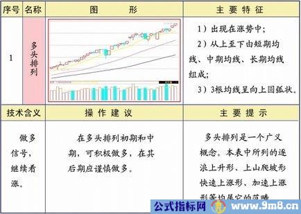 均线25种经典形态和策略