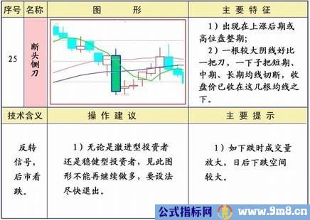 %&&&&&%25种经典形态和策略