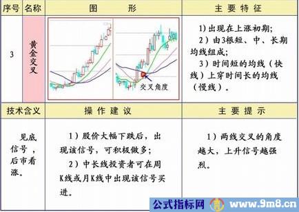 均线25种经典形态和策略