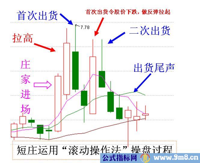 庄家滚动操盘术图解