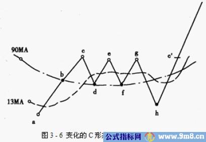 股票强弱划分级别图解