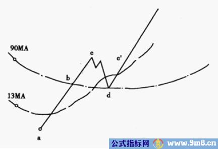 股票强弱划分级别图解