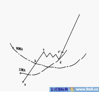 股票强弱划分级别图解