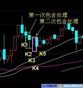 K线包含关系实例