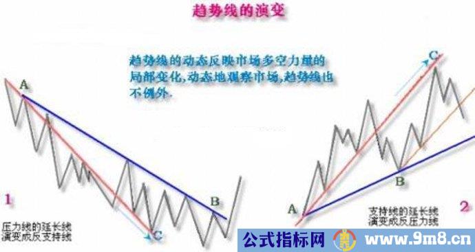 趋势线的基本画法图解