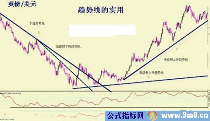 趋势线的基本画法图解