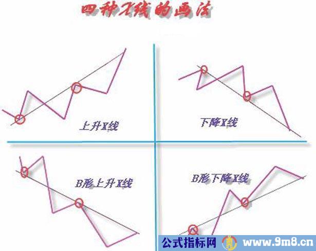 趋势线的基本画法图解