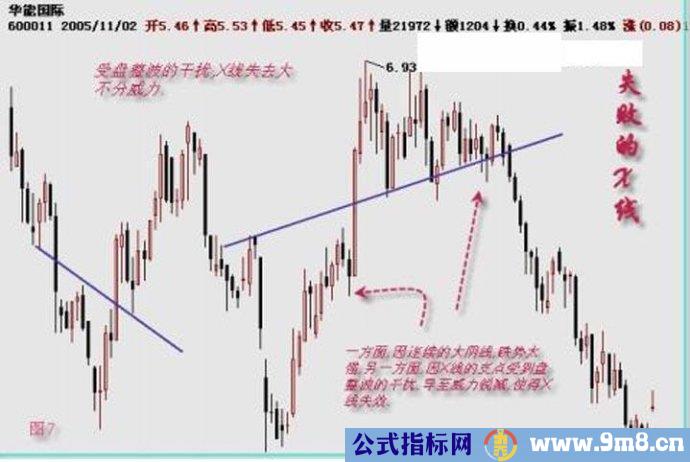 趋势线的基本画法图解