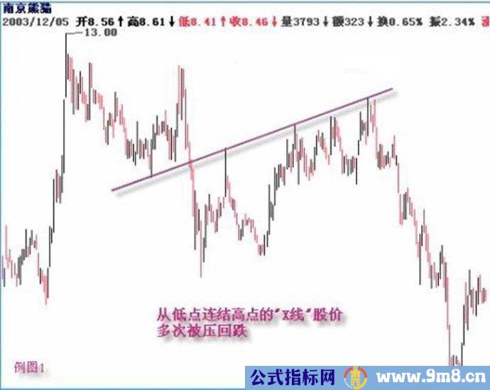 趋势线的基本画法图解