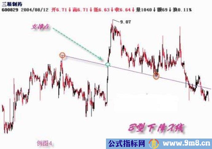 趋势线的基本画法图解